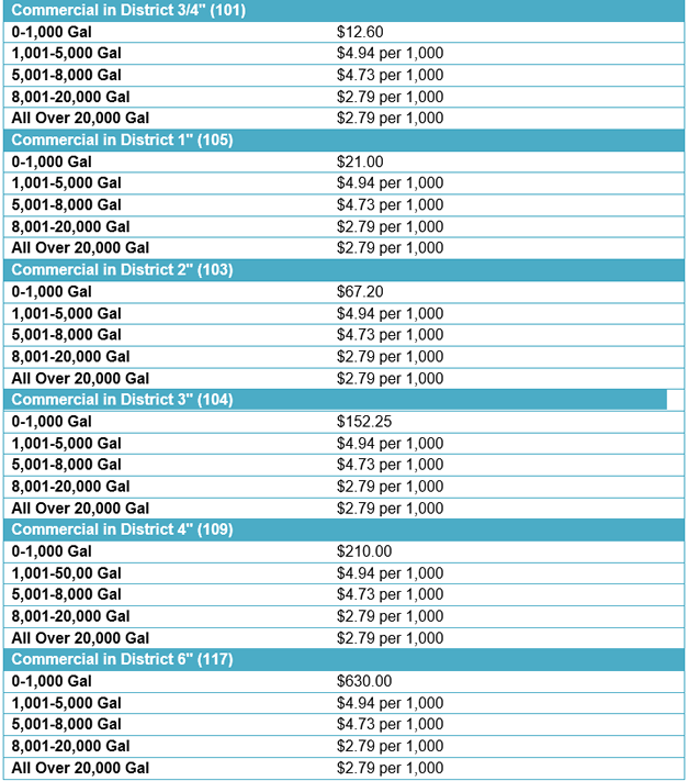 Commercial Water Service (In District) Cleveland County NC Water